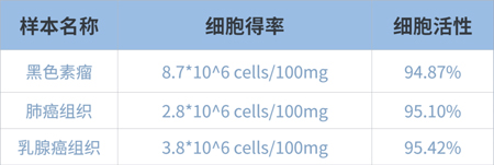 快速上手高质量肿瘤样本单细胞悬液制备 快速上手高质量肿瘤样本单细胞悬液制备