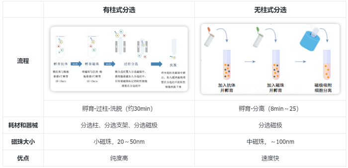 磁珠分选是选有柱式还是无柱式？