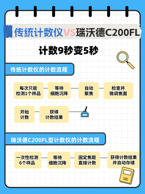 细胞计数仪如何挑选